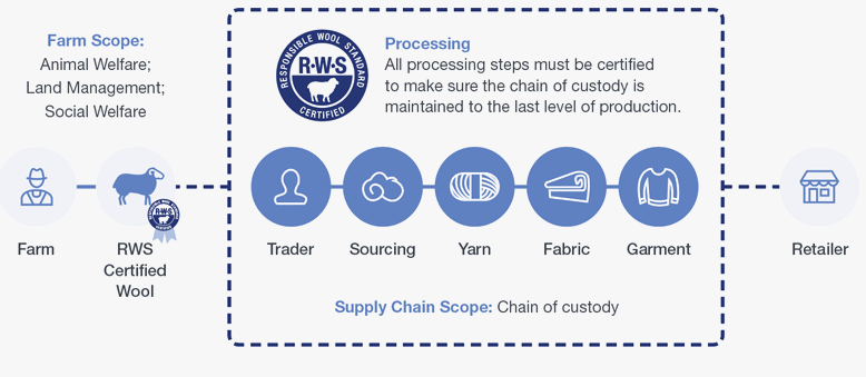 responsible wool standard